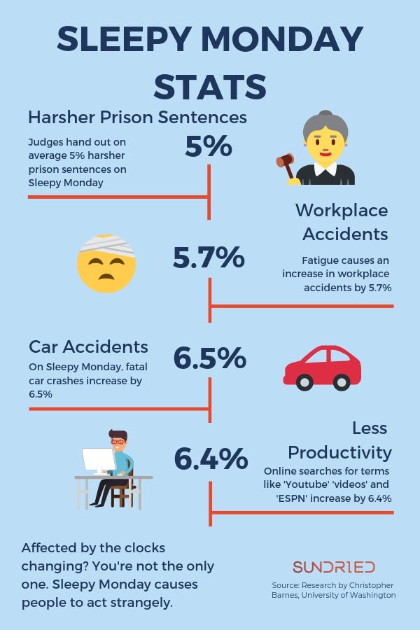 Sleepy Monday stats work place productivity sleep health
