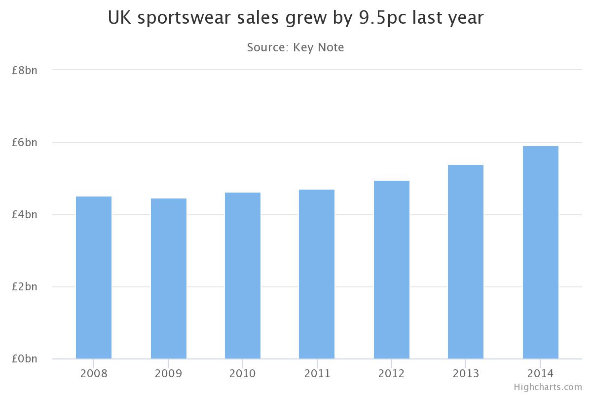 womens sports wear active fashion trend sales