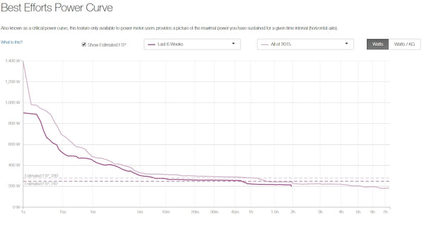 Best Efforts Power Curve Strava