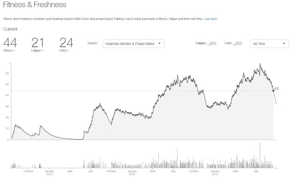 Strava Fitness and Freshness