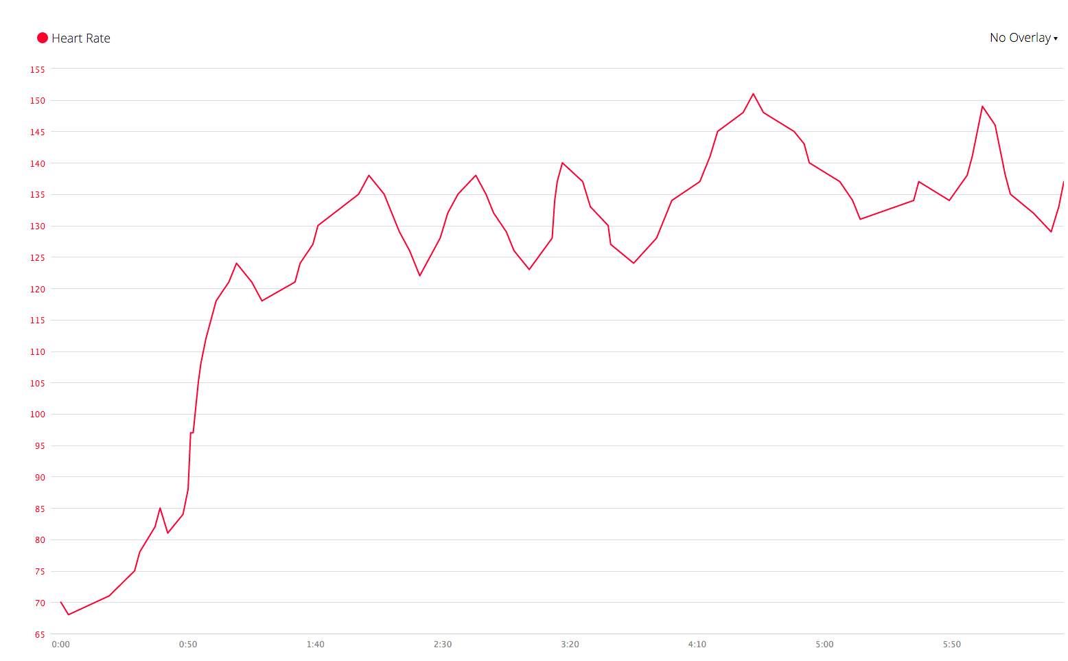 Heart Rate Chart from 5 minute punch bag workout