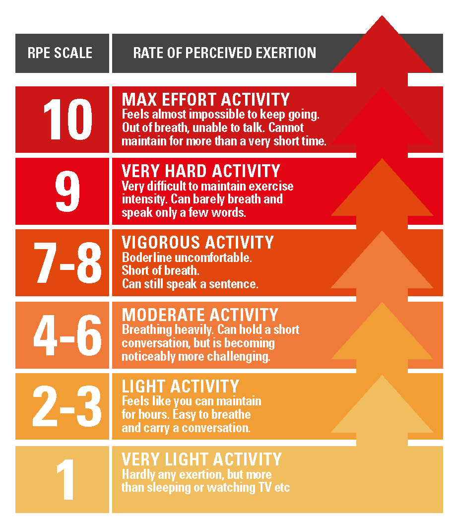 RPE Scale
