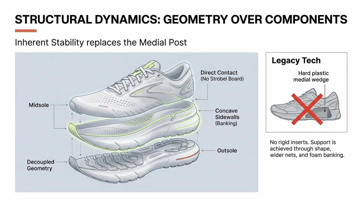 Diagram of shoe construction showing concave sidewalls and decoupled geometry replacing rigid posts