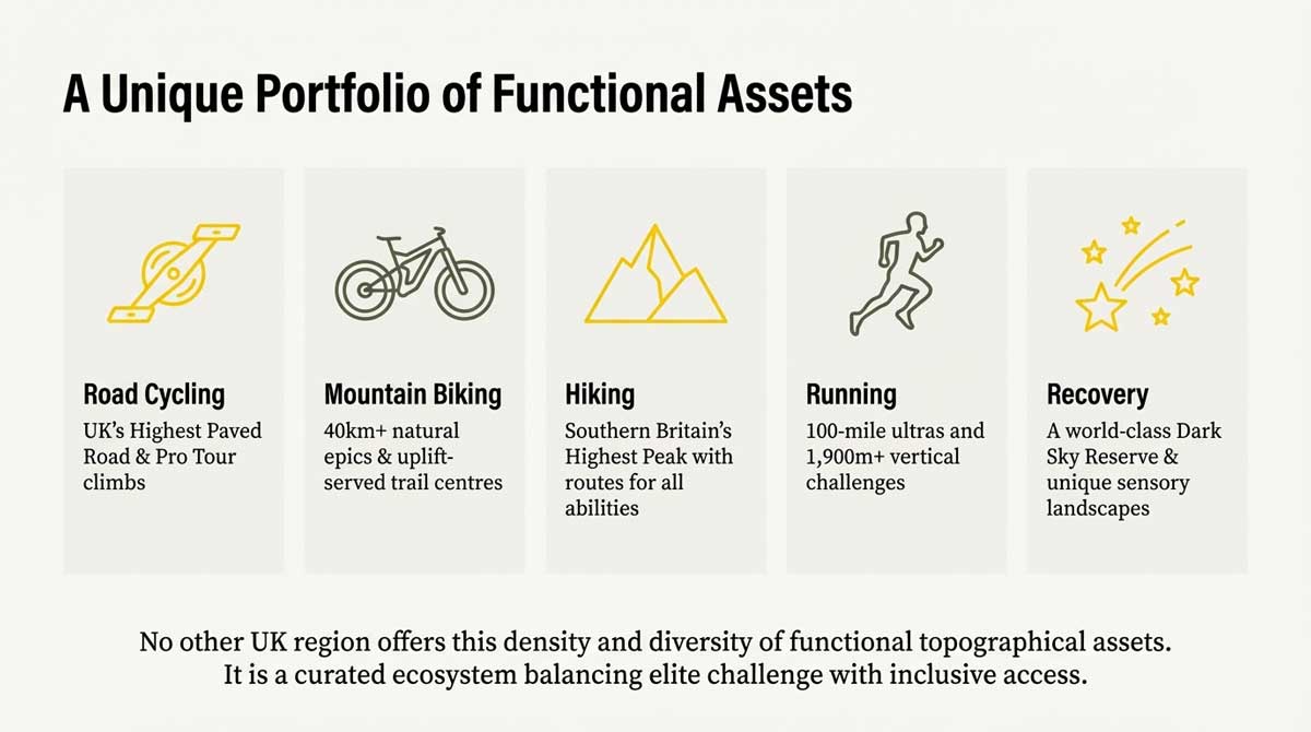Icons representing cycling, hiking, running, and recovery assets