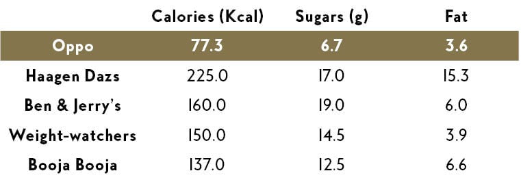 Oppo Healthy Ice Cream Nutritional Value Information