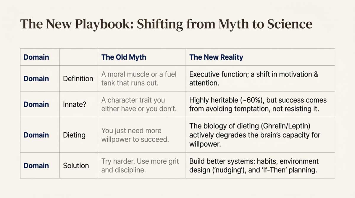 Table comparing the 'Old Myth' of willpower as a muscle to the 'New Reality' of executive function and systems