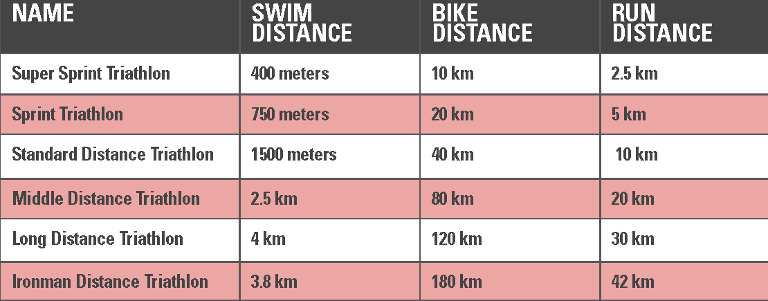 Triathlon Distances