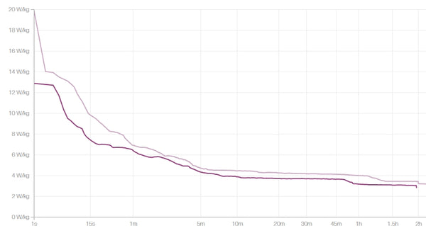 Watts per kilo Strava