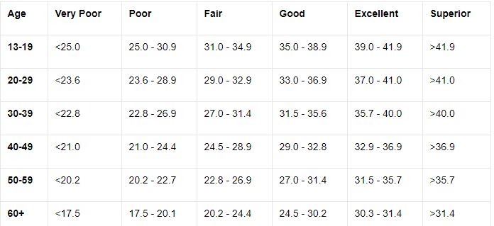 astrand treadmill vo2 max test results