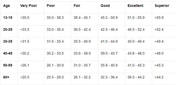 male astrand vo2 max test score results